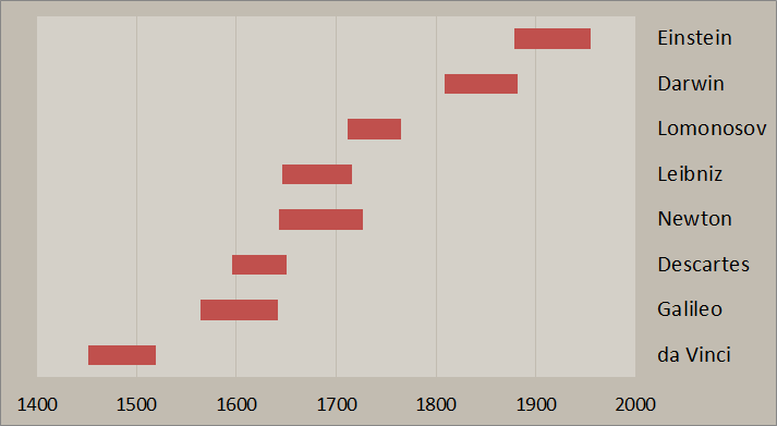 timeline